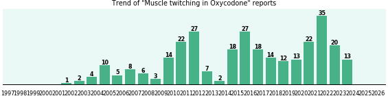 Could Oxycodone cause Muscle twitching? Could Oxycodone cause Muscle twitching?